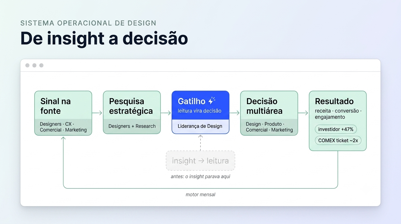 Diagrama do sistema que transforma pesquisa em decisão na Remessa, mostrando quem atua em cada etapa: designers buscam o sinal na fonte (CX, comercial, marketing), rodam pesquisa estratégica com o research, a liderança de design instala o gatilho que vira decisão multiárea (design, produto, comercial, marketing) e gera resultado de negócio — receita, conversão e engajamento por perfil.
